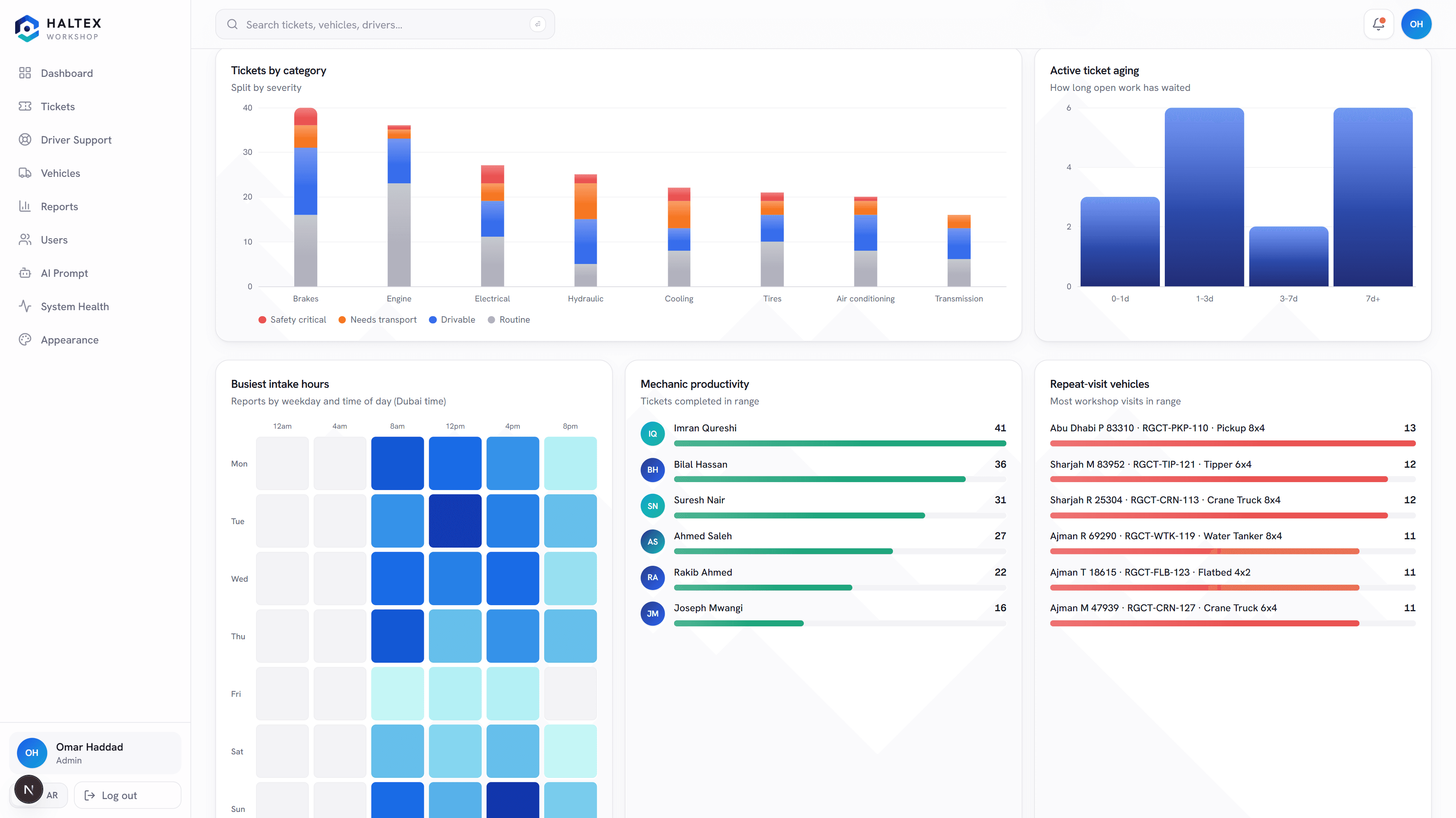 Haltex analytics with category breakdown, aging, busiest hours heatmap, and mechanic productivity